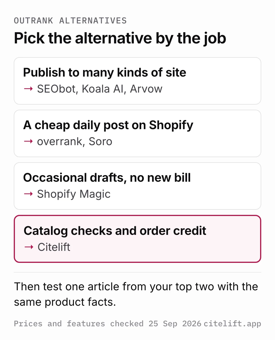 Decision diagram: publishing to many sites points to SEObot, Koala AI and Arvow; a cheap daily post on Shopify points to overrank and Soro; occasional drafts point to Shopify Magic; catalog checks and order credit point to Citelift.