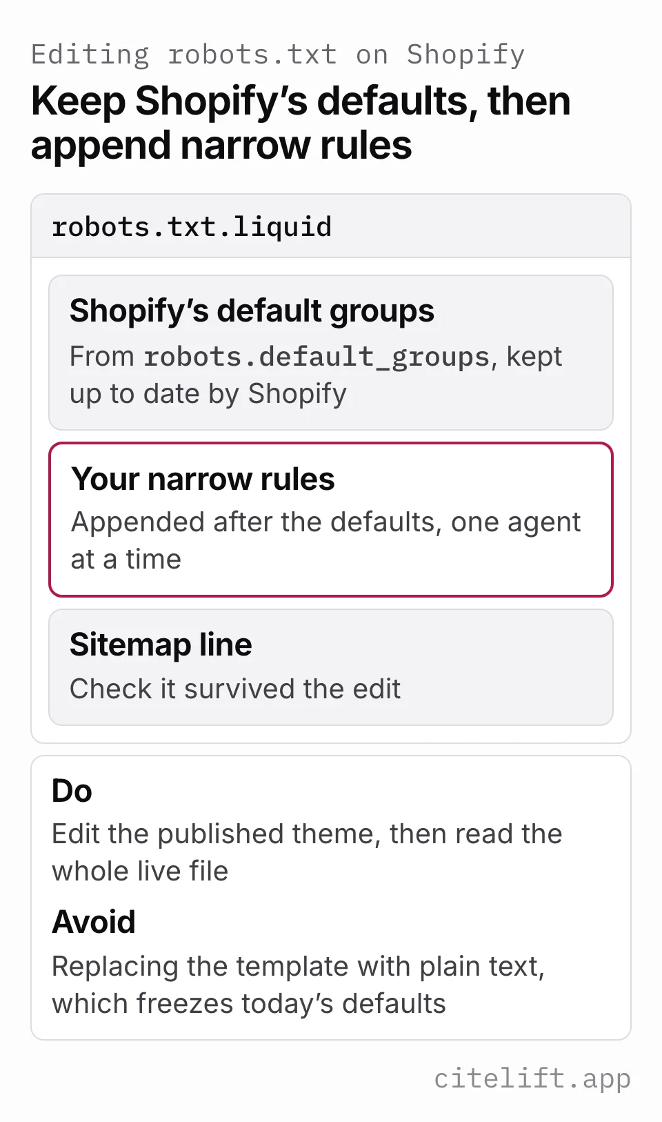 Diagram of a robots.txt.liquid template: Shopify's default groups rendered from robots.default_groups first, your narrow rules appended after them, then the sitemap line.