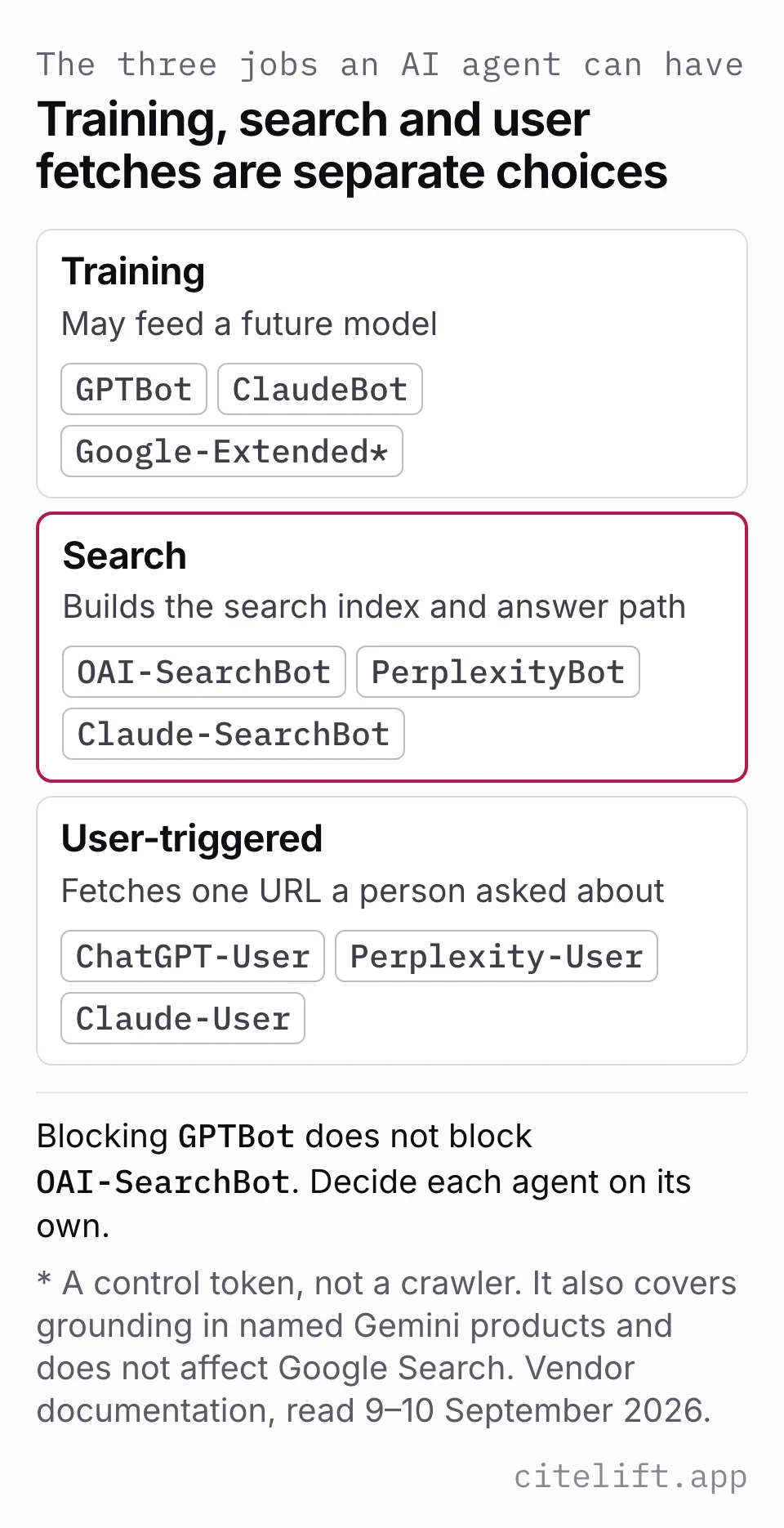 Diagram sorting AI agents into three jobs: training (GPTBot, ClaudeBot, Google-Extended), search (OAI-SearchBot, PerplexityBot, Claude-SearchBot) and user-triggered fetches (ChatGPT-User, Perplexity-User, Claude-User).
