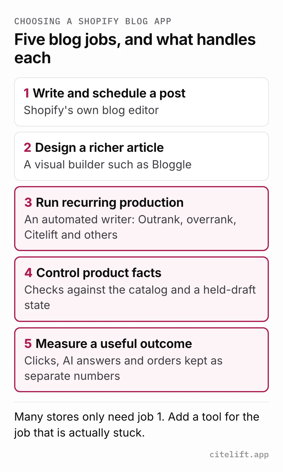 Diagram of five Shopify blog jobs and what handles each: writing and scheduling in Shopify's own editor, article design in a visual builder, and recurring production, product-fact control and outcome measurement in a publishing workflow