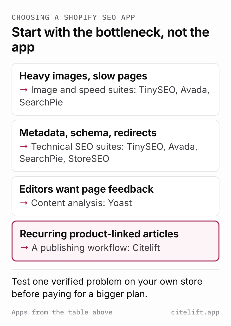 Diagram matching four Shopify SEO bottlenecks to the kind of app that fixes them: heavy images to an image and speed suite, metadata and schema to a technical SEO suite, editor feedback to a content analysis tool, and recurring product-linked articles to a publishing workflow