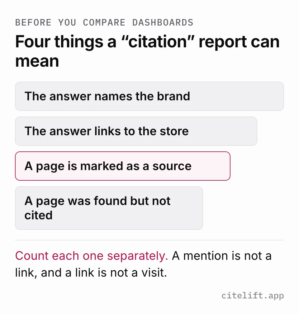 Diagram of four things an AI citation report can mean, from the answer naming the brand, to linking the store, to marking a page as a source, to finding a page without citing it