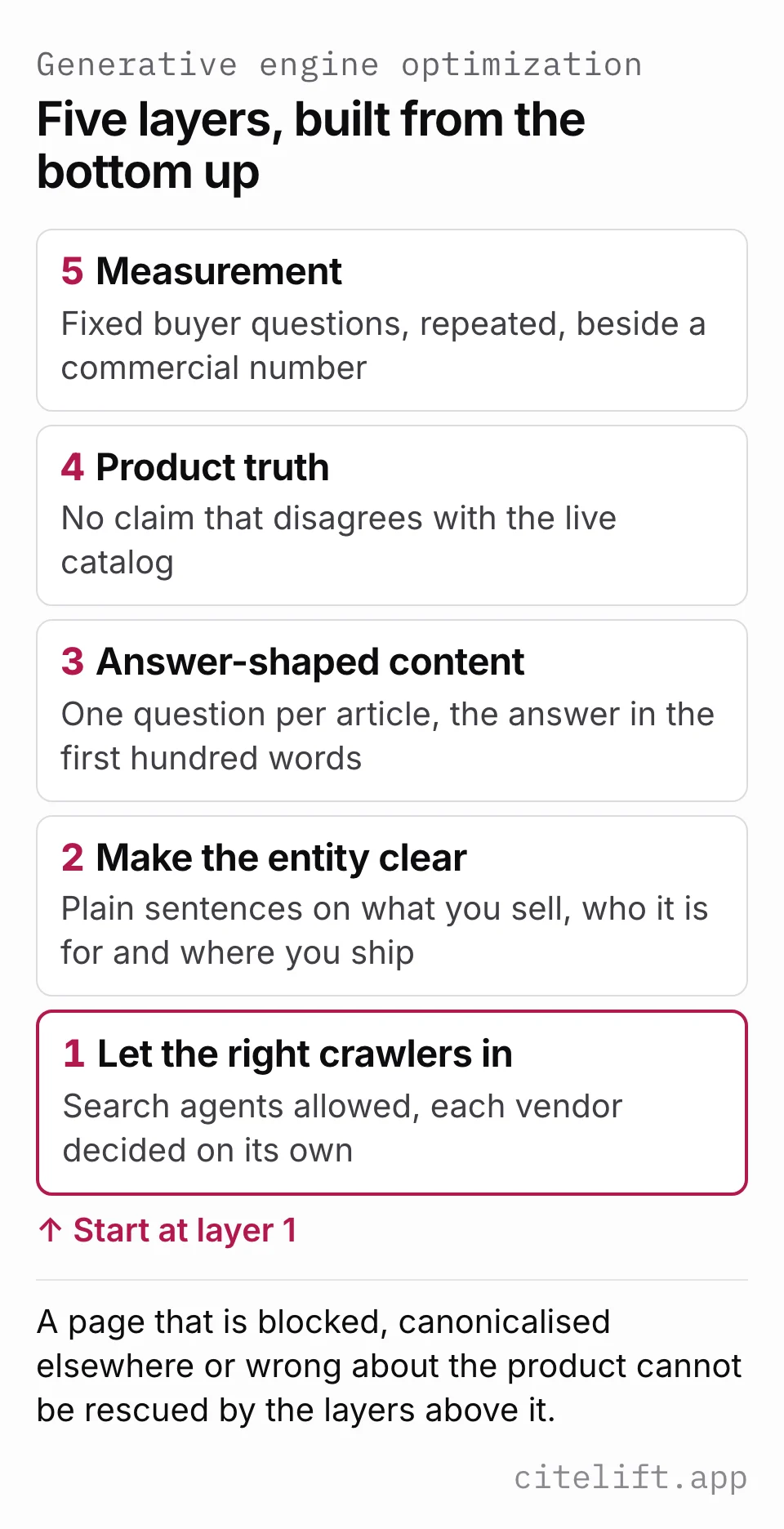 Diagram of five layers stacked from the bottom: let the right crawlers in, make the entity clear, answer-shaped content, product truth, and measurement.