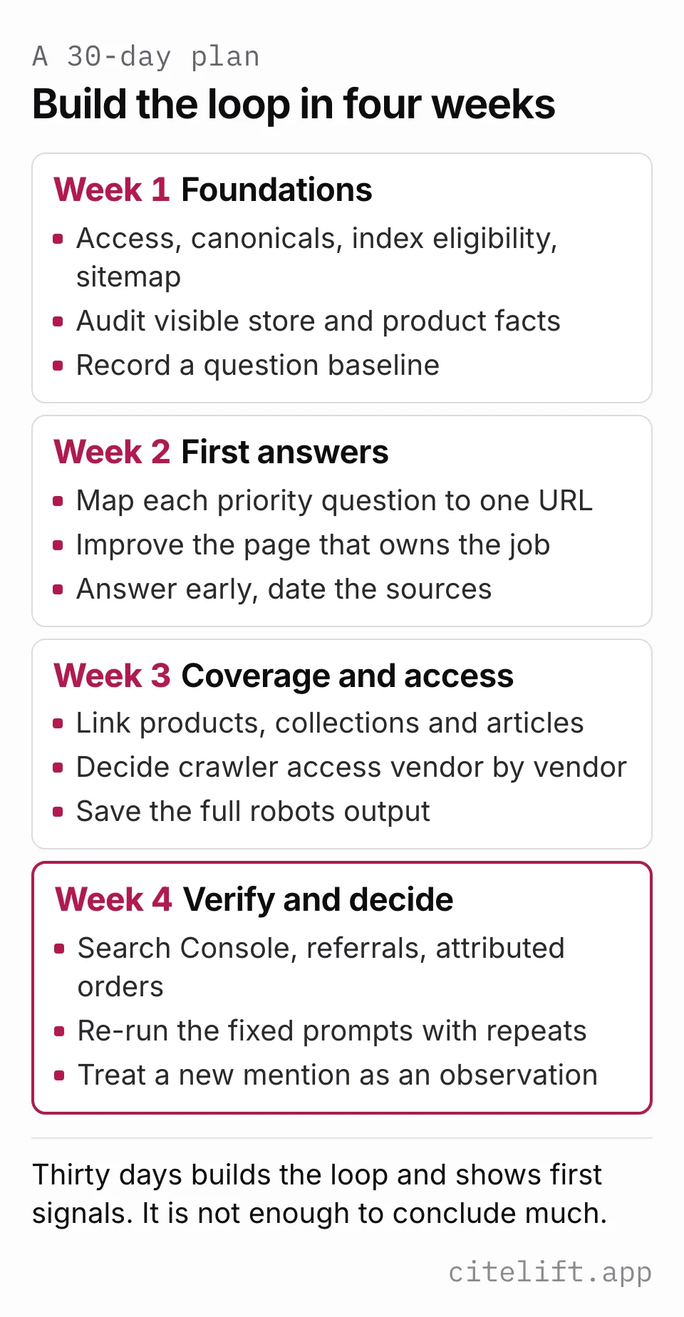 Diagram of a four-week plan: week one foundations, week two first answers, week three coverage and access, week four verify and decide.