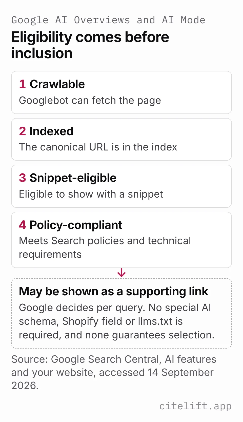 Diagram of four eligibility conditions for Google AI features: crawlable by Googlebot, indexed, eligible to show with a snippet and compliant with Search policies, after which a page may be shown as a supporting link.