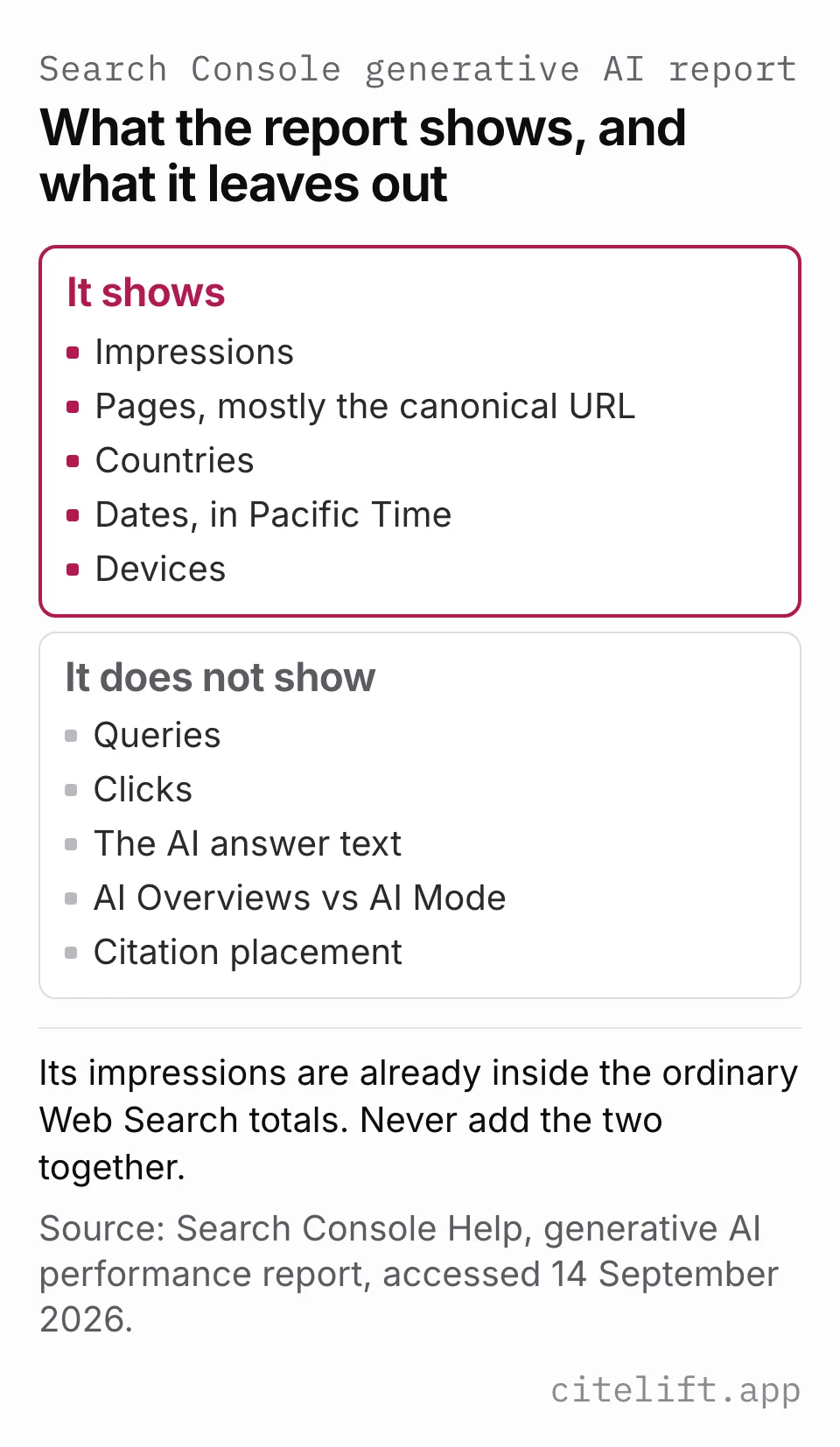 Diagram of the Search Console generative AI performance report: it shows impressions, pages, countries, dates in Pacific Time and devices; it does not show queries, clicks, answer text, a split between AI Overviews and AI Mode, or citation placement.