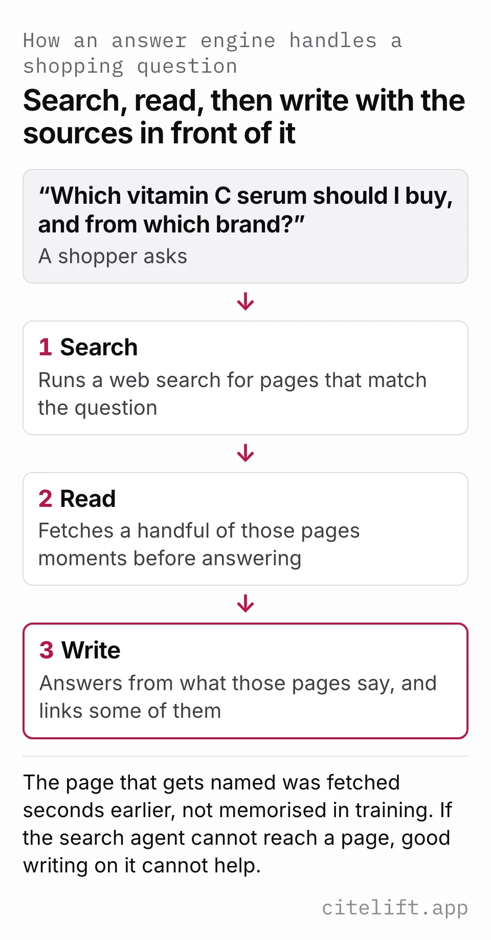 Diagram: a shopper asks which vitamin C serum to buy; the assistant searches for matching pages, reads a handful of them, then writes an answer from those pages and links some of them.