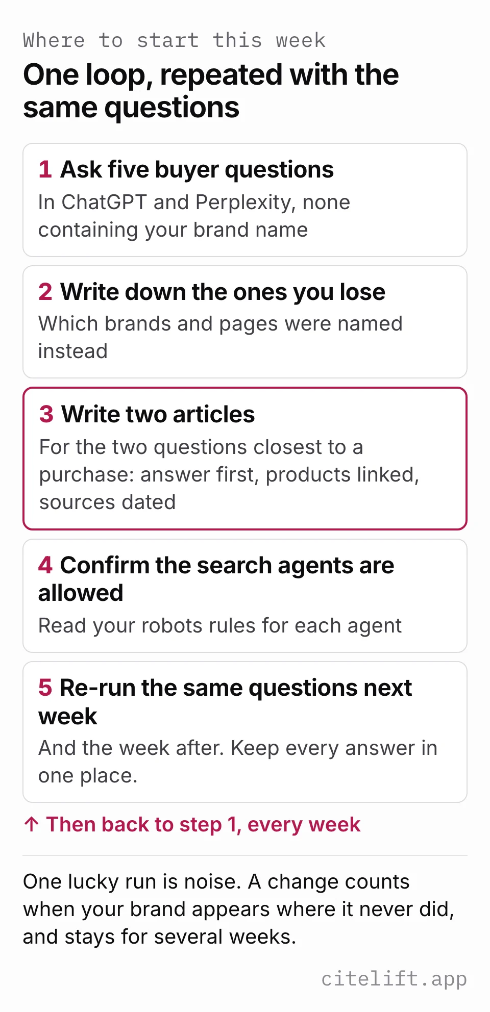 Diagram of a five-step weekly loop: ask five buyer questions without your brand name, write down the ones you lose, write two articles, confirm the search agents are allowed, and re-run the same questions next week.