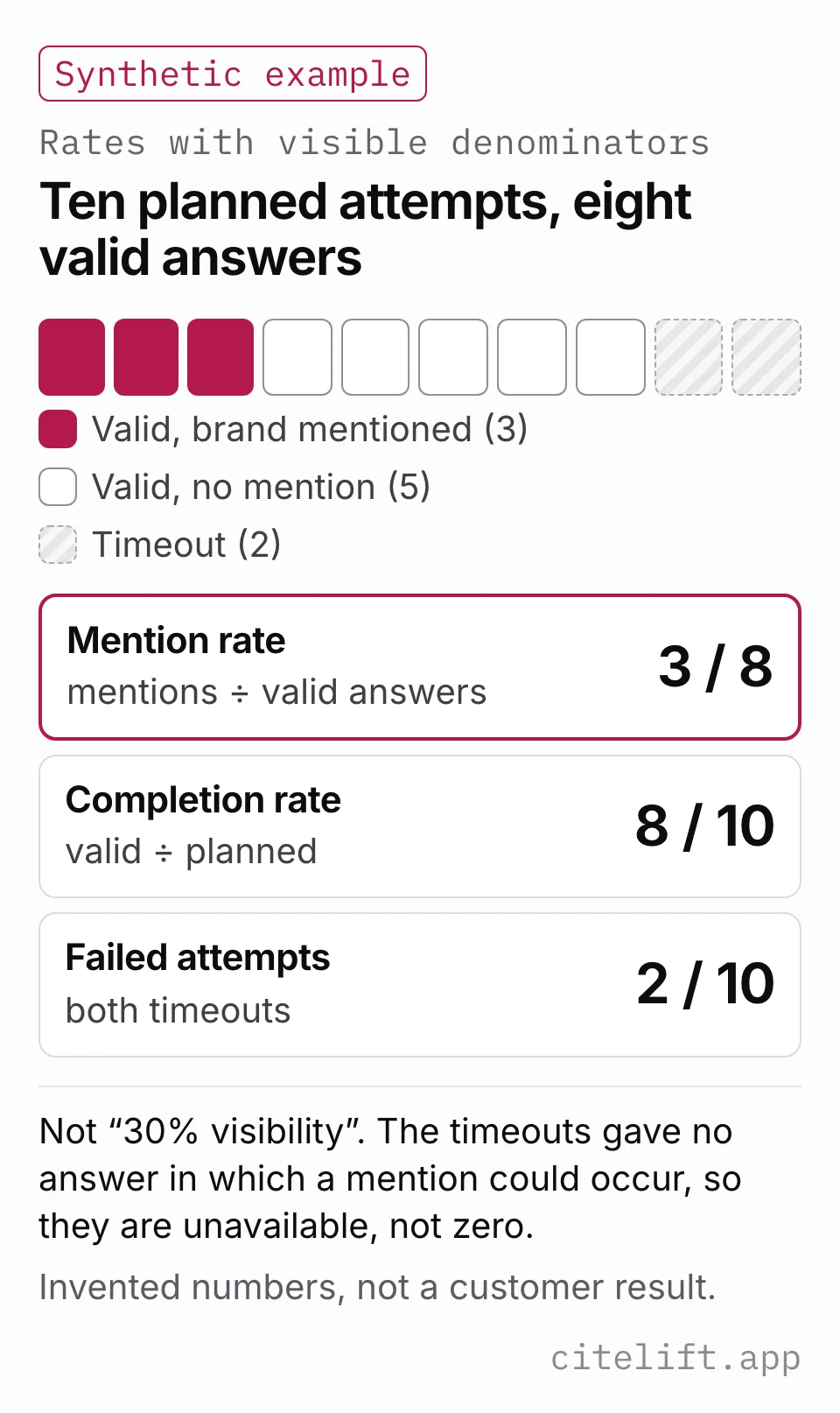Diagram of a synthetic panel of ten planned attempts: three valid answers with a brand mention, five valid answers without one and two timeouts, giving a mention rate of 3/8, a completion rate of 8/10 and 2/10 failed attempts.