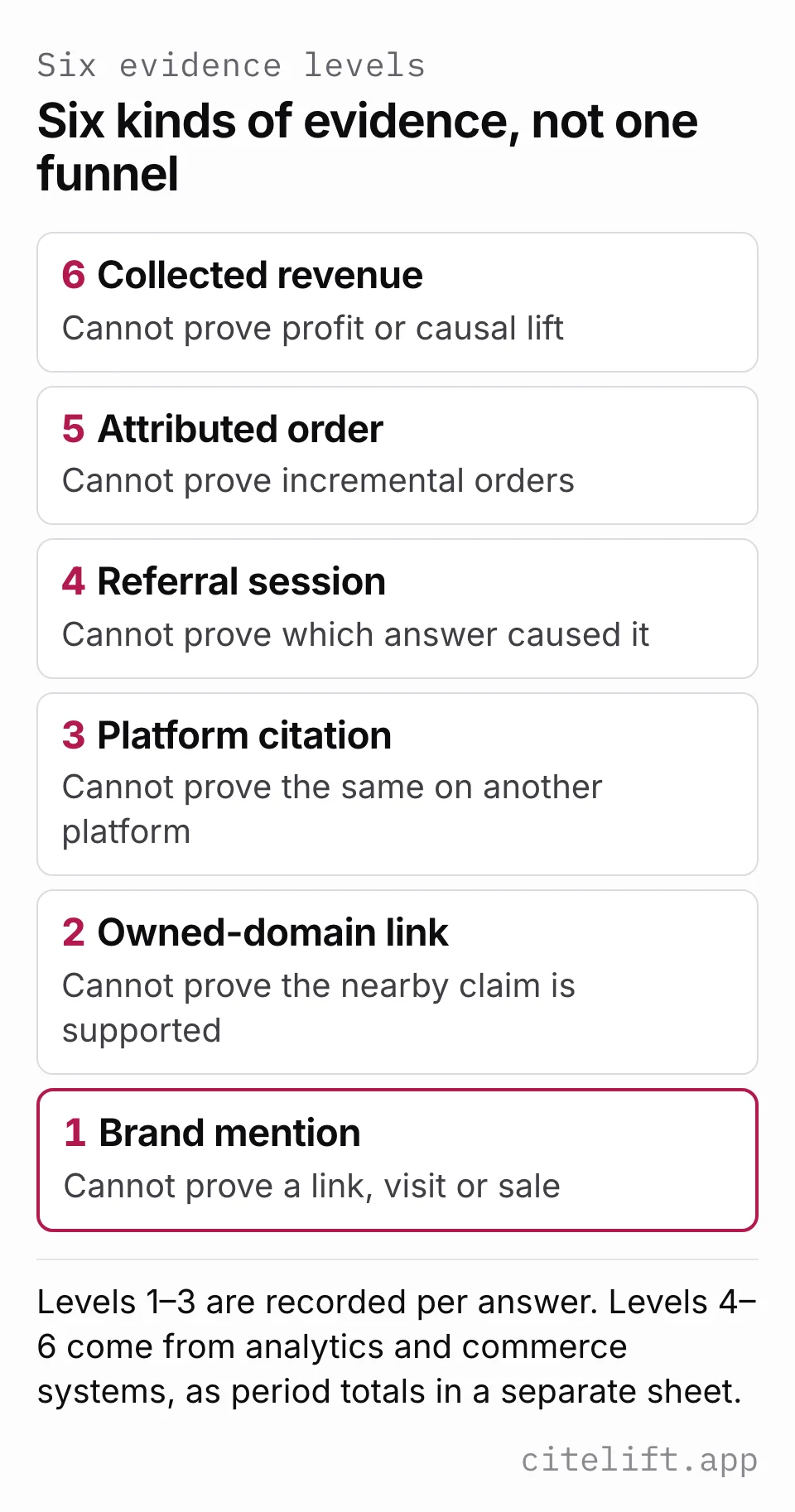Diagram of six evidence levels, from brand mention, owned-domain link and platform citation up to referral session, attributed order and collected revenue, each with what it cannot prove.