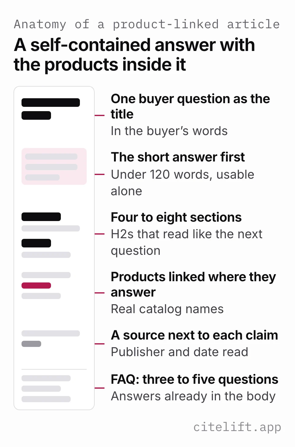 Wireframe of a product-linked article: one buyer question as the title, the short answer first in under 120 words, four to eight sections, products linked where they answer, a source next to each claim and a closing FAQ of three to five questions.