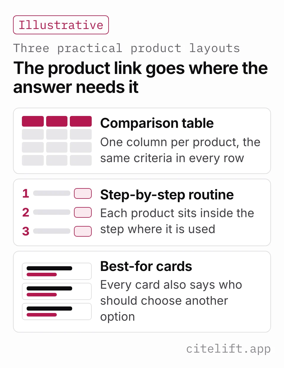 Diagram of three product layouts: a comparison table with one column per product and the same criteria in every row, a step-by-step routine with each product inside its step, and best-for cards that each say who should choose another option.