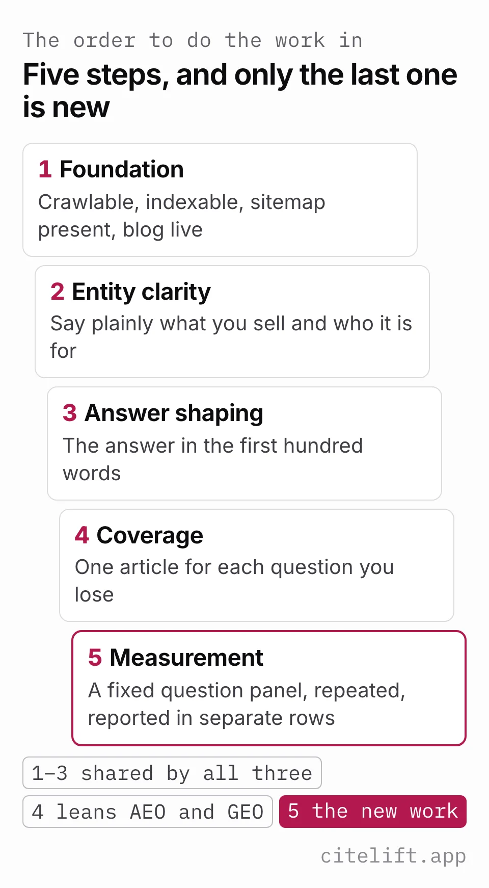 Diagram of five steps in order: foundation, entity clarity, answer shaping, coverage and measurement. Steps one to three are shared by SEO, AEO and GEO, step four leans AEO and GEO, and step five is marked as the new work.
