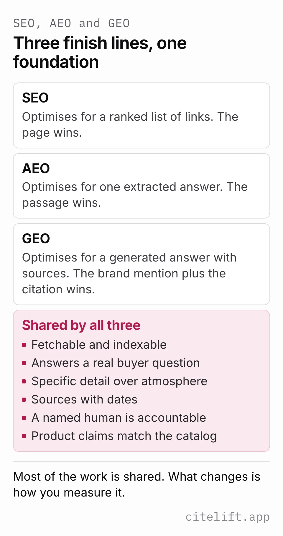 Diagram comparing SEO, AEO and GEO: SEO optimises for a ranked list of links, AEO for one extracted answer and GEO for a generated answer with sources, all resting on a shared foundation of indexable pages, real buyer questions, specific detail, dated sources, accountable authors and accurate product claims.