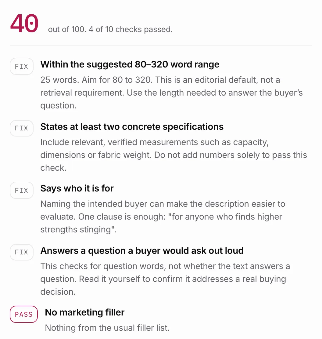 Screenshot of the Citelift product description scorer rating a vague sample description of a throw 40 out of 100, with 4 of 10 checks passed and fixes listed for word count, concrete specifications, naming who it is for and answering a buyer question.
