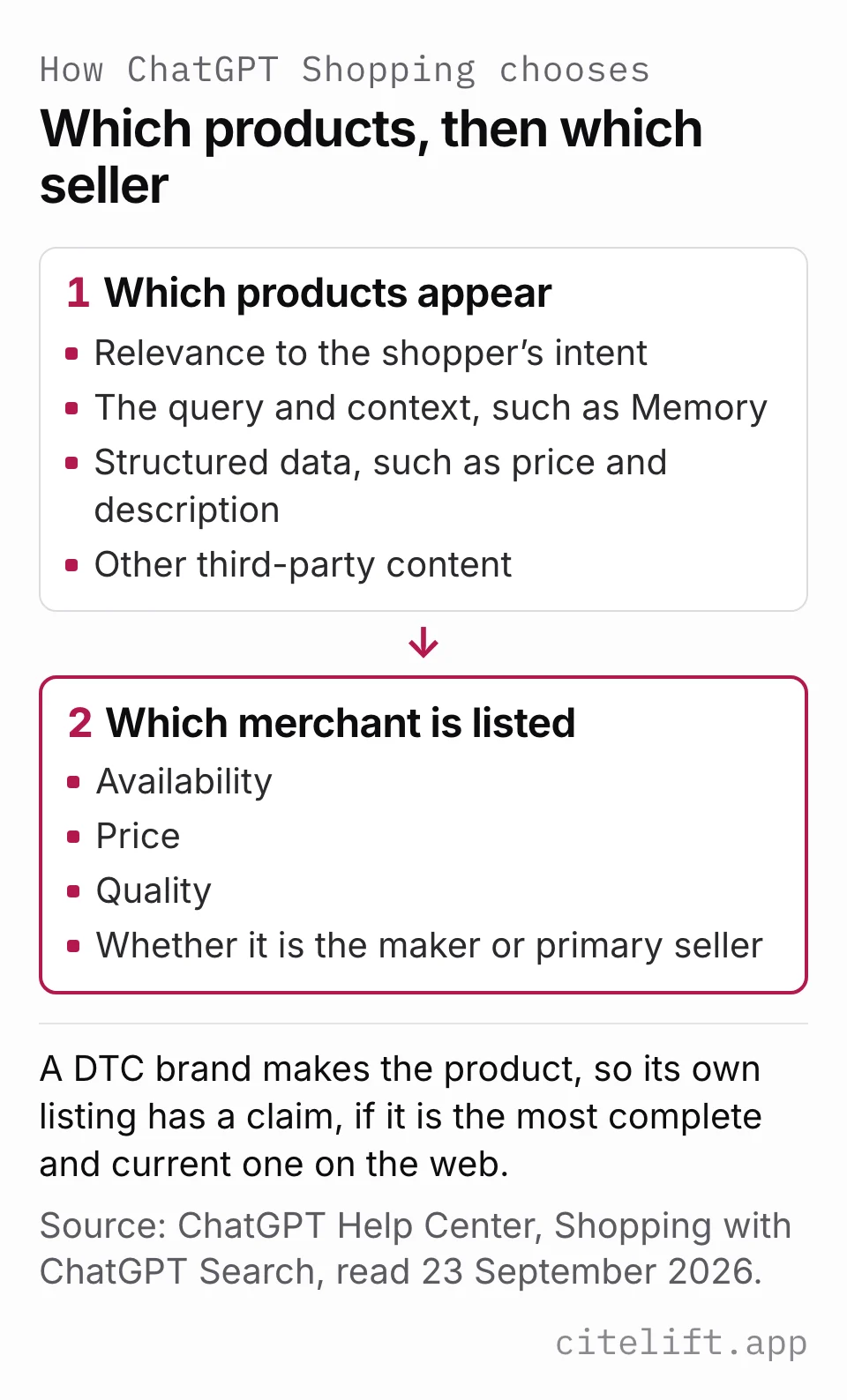 Diagram of the two decisions ChatGPT Shopping makes: which products appear, based on relevance to intent, query context and structured metadata, then which merchant is listed, based on availability, price, quality and whether the seller is the maker or primary seller.