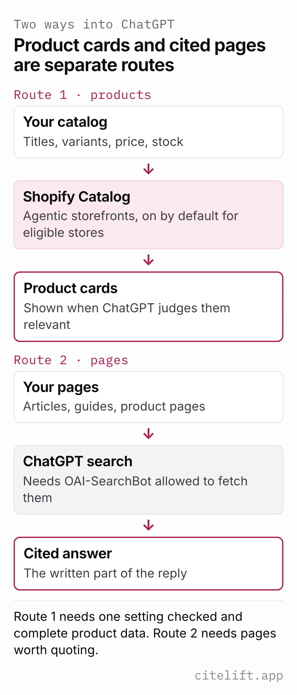 Diagram of two routes into ChatGPT: products flow from the store catalog through Shopify Catalog to product cards, while pages are fetched by ChatGPT search, which needs OAI-SearchBot allowed, and cited in the written answer.