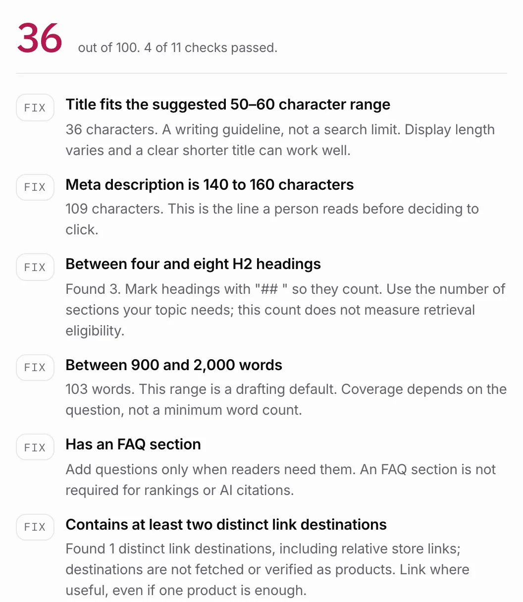 Screenshot of the Citelift blog SEO audit scoring a short sample draft about measuring a laptop bag 36 out of 100, with 4 of 11 checks passed and fixes listed for title length, meta description length, heading count, word count, an FAQ section and link destinations.