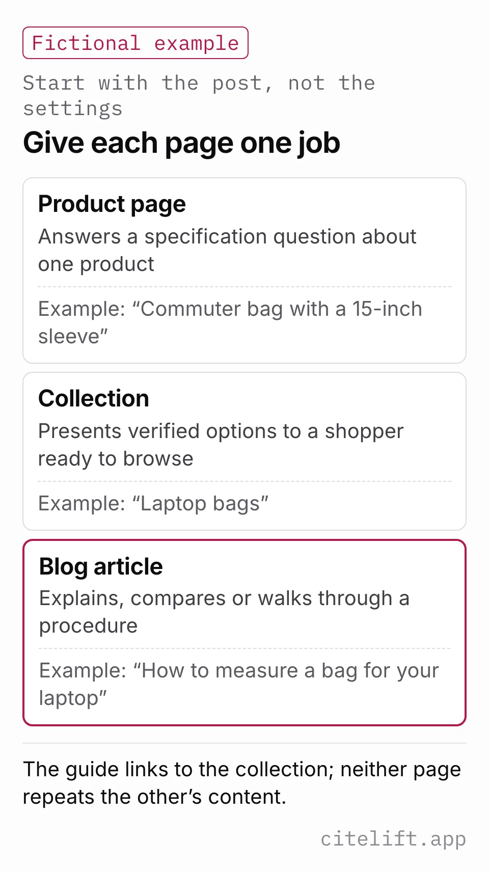Diagram assigning one job per page type: a product page answers a specification question, a collection presents verified options and a blog article explains, compares or walks through a procedure, with a fictional bag store example for each.