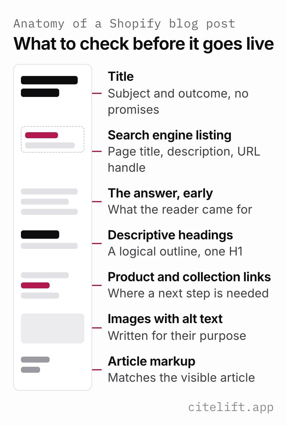 Wireframe of a Shopify blog post labelled with the title, search engine listing, an early answer, descriptive headings, links to products and collections, images with alt text, and Article markup that matches the page.