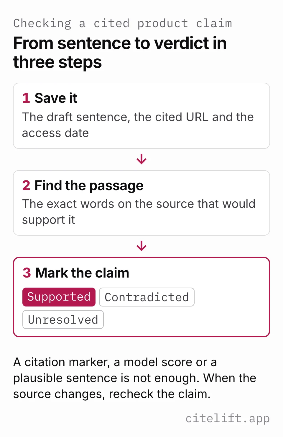 Diagram of a three-step claim check: save the sentence, cited URL and access date; find the exact supporting passage; mark the claim supported, contradicted or unresolved.