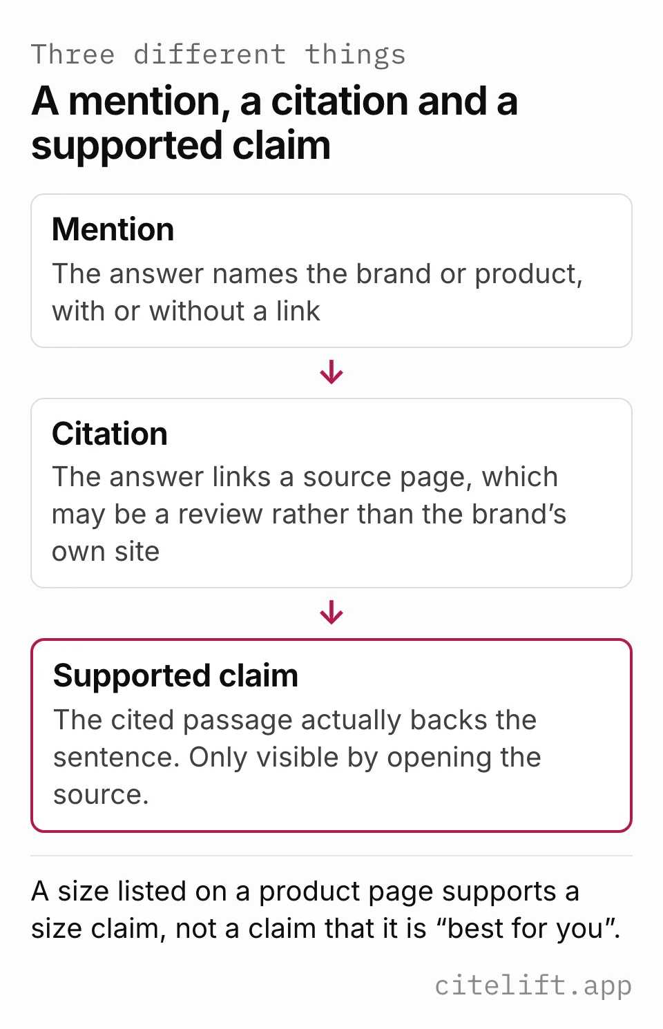 Diagram of three separate things: a mention names the brand, a citation links a source page, and a supported claim is one where the cited passage actually backs the sentence.