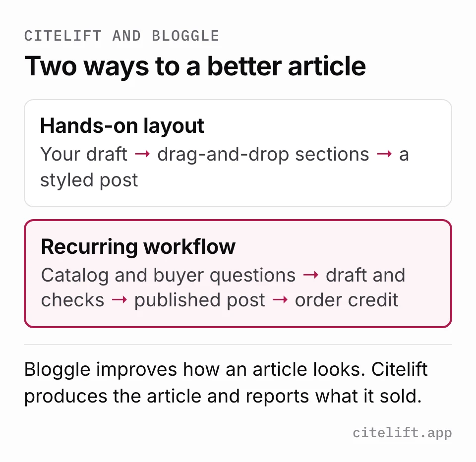 Diagram comparing two lanes: a hands-on layout lane from your draft to drag-and-drop sections to a styled post, and a recurring workflow lane from catalog and questions to draft and checks to published post to order credit.