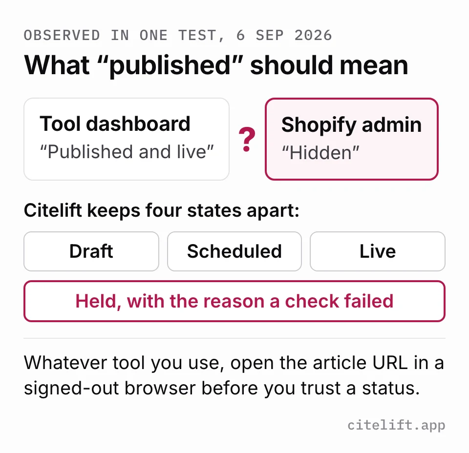 Diagram: a tool reporting an article as published while Shopify shows it hidden, above the four article states Citelift keeps separate: draft, scheduled, live and held.
