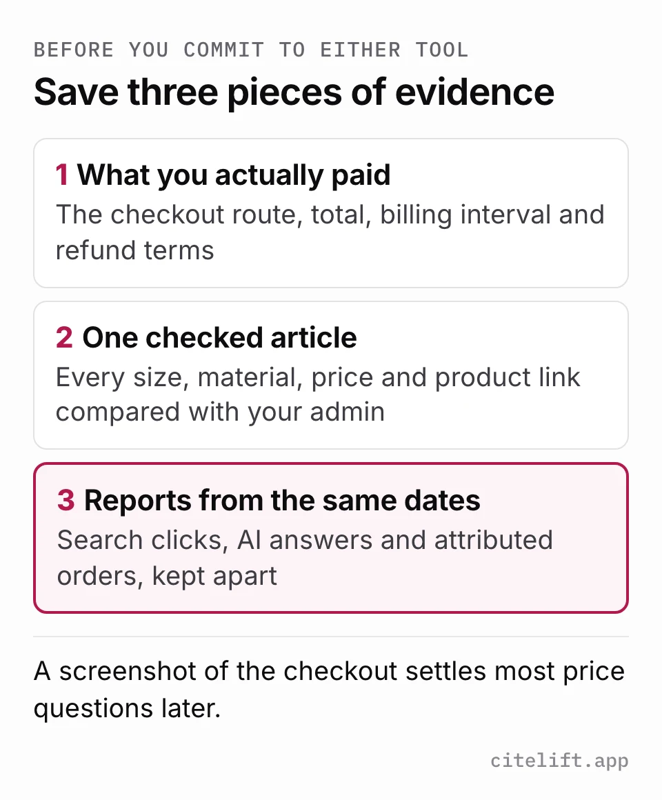 Diagram with three cards to save before committing to either tool: the checkout route and total, one article checked against known product facts, and reports from the same date range.