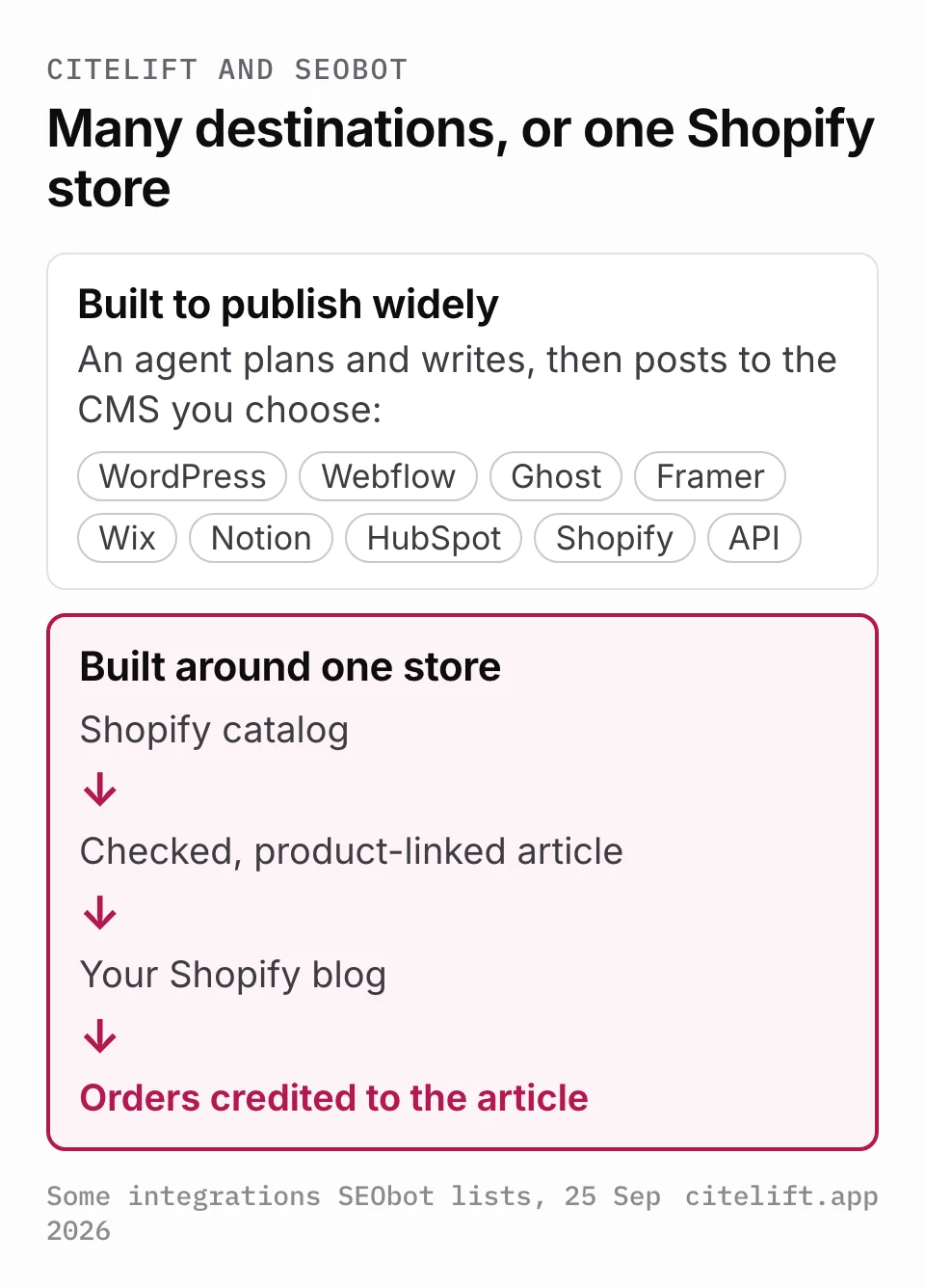 Diagram: on the left a writer fanning out to several CMS and API destinations, on the right a Shopify catalog feeding one Shopify blog, then an article, then attributed orders.