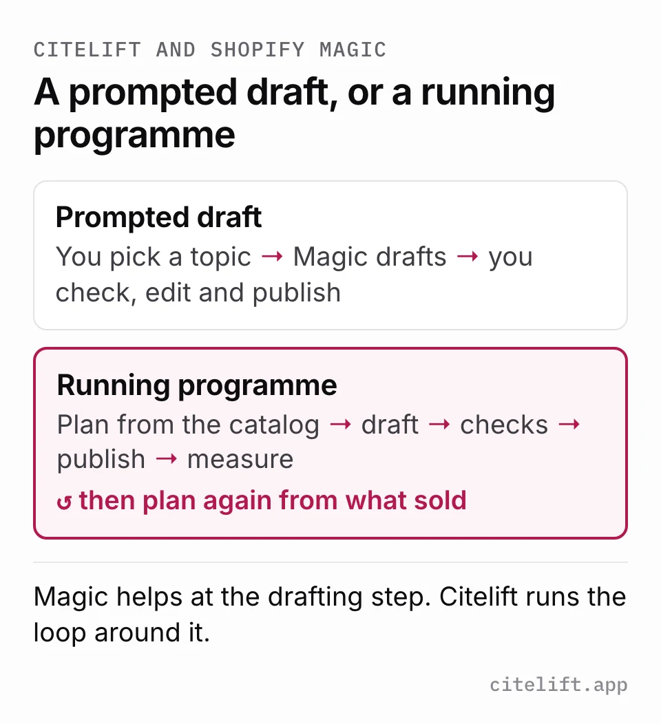 Diagram: a prompted-draft row where you pick a topic, get a draft and edit and publish it, above a running-programme row that plans from the catalog, drafts, checks, publishes and measures, then loops back to planning.