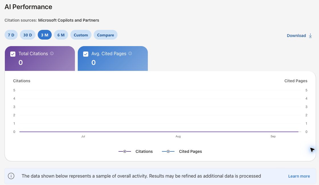 Bing AI Performance for the owned citelift.app marketing-site property showing zero total citations and zero average cited pages for the selected three-month window